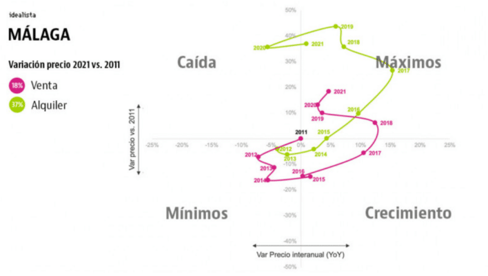 Idealista malaga graphic Realista Investments